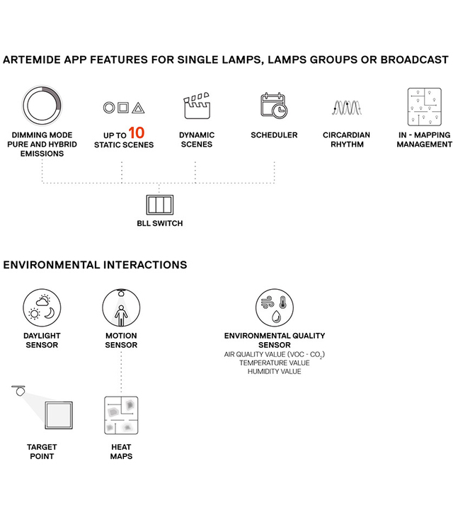 Infographic of Artemide app features and environmental sensor interactions.